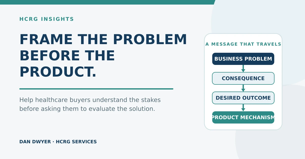Editorial graphic stating ‘Frame the problem before the product,’ with a four-step healthcare value-message sequence.