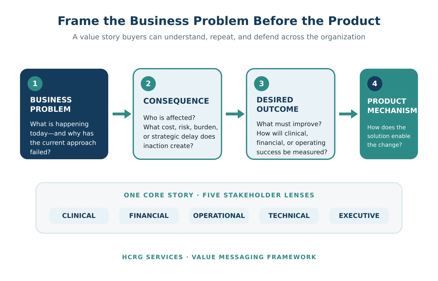 Four-step healthcare value-messaging framework: business problem, consequence, desired outcome and product mechanism, applied across five stakeholder lenses.