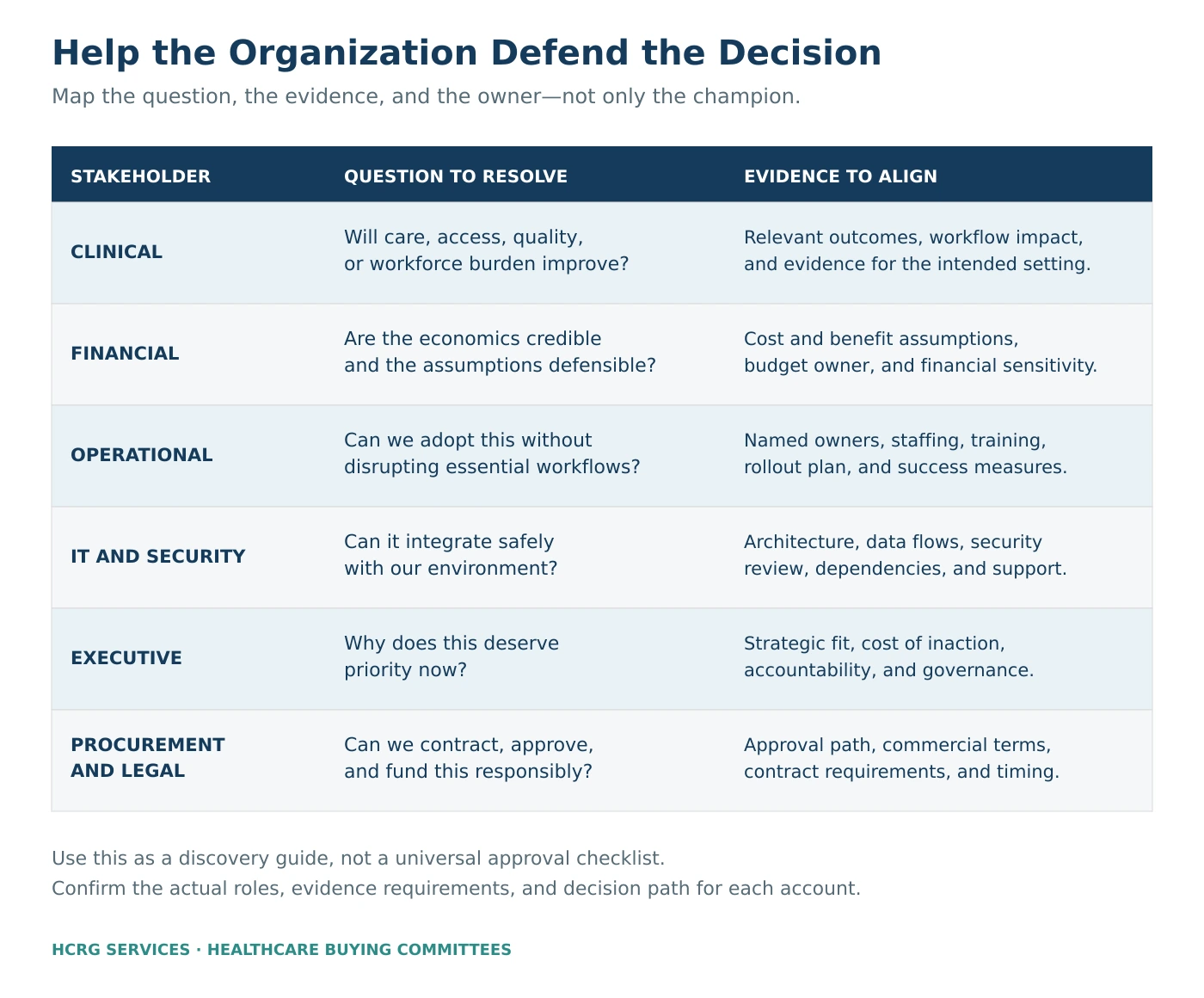 Healthcare buying-committee framework showing the questions and evidence needed by clinical, financial, operational, IT and security, executive, and procurement and legal stakeholders.